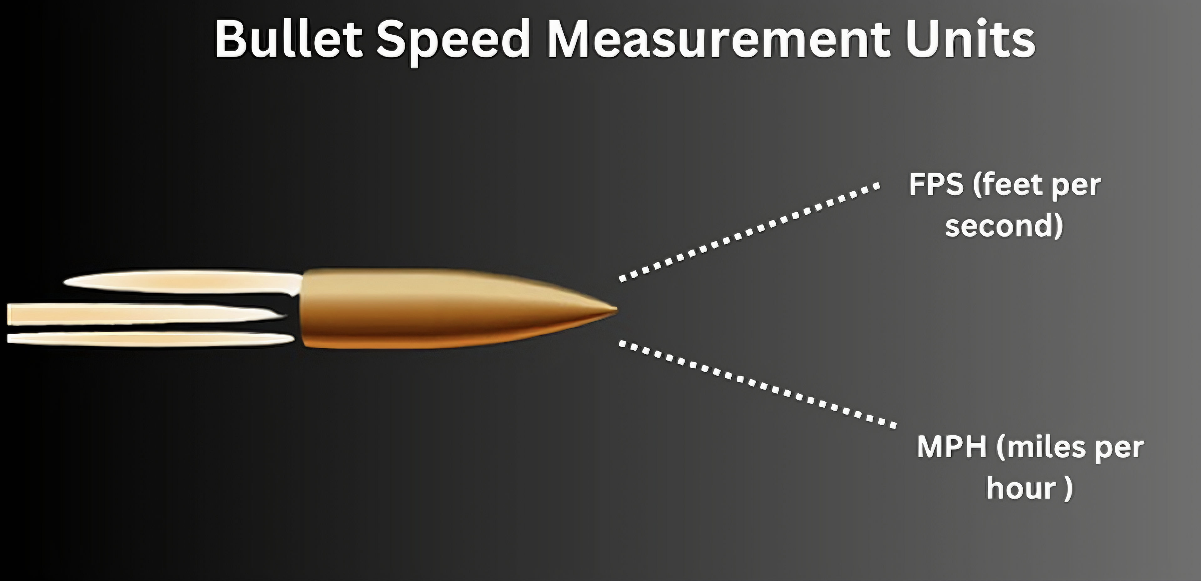 <img src="fps-explanation-picture.jpg" alt="Image showing a bullet with an accompanying display indicating FPS (Frames Per Second), a measure of speed in video or projectile velocity">
